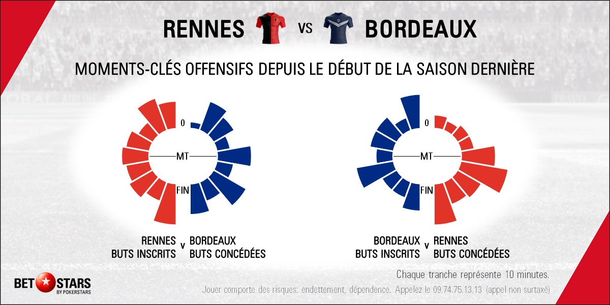 Rennes v Bordeaux - Timing